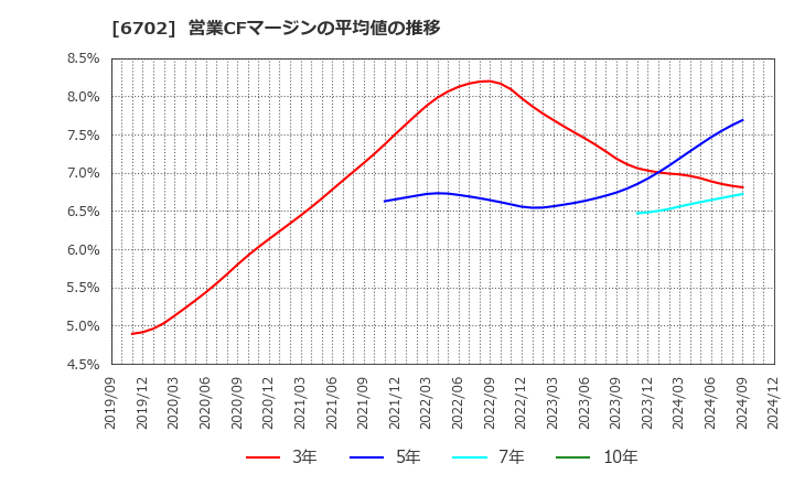 6702 富士通(株): 営業CFマージンの平均値の推移