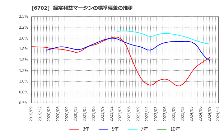 6702 富士通(株): 経常利益マージンの標準偏差の推移