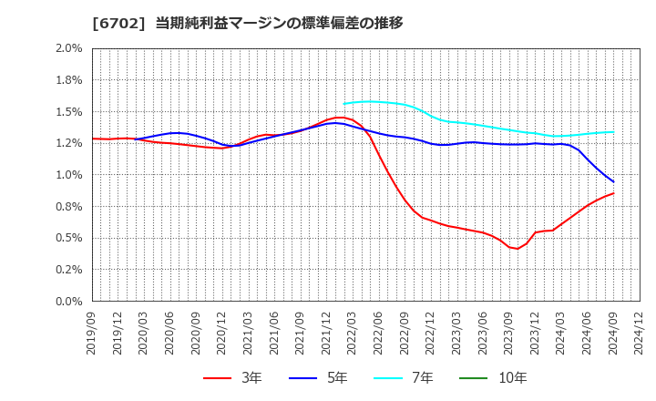 6702 富士通(株): 当期純利益マージンの標準偏差の推移