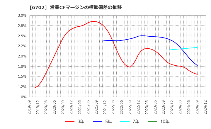 6702 富士通(株): 営業CFマージンの標準偏差の推移