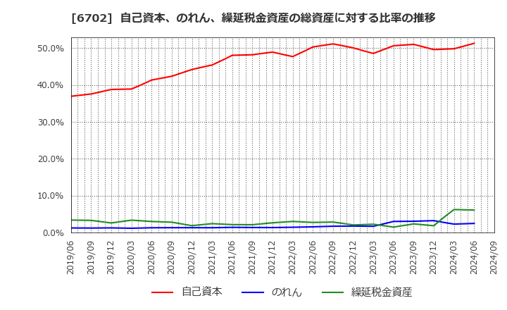 6702 富士通(株): 自己資本、のれん、繰延税金資産の総資産に対する比率の推移