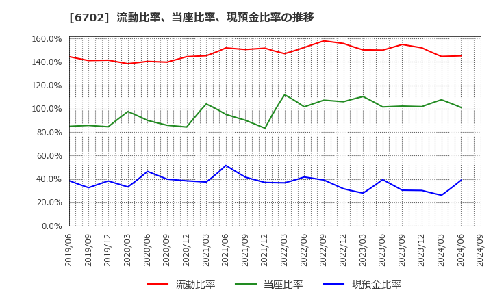 6702 富士通(株): 流動比率、当座比率、現預金比率の推移