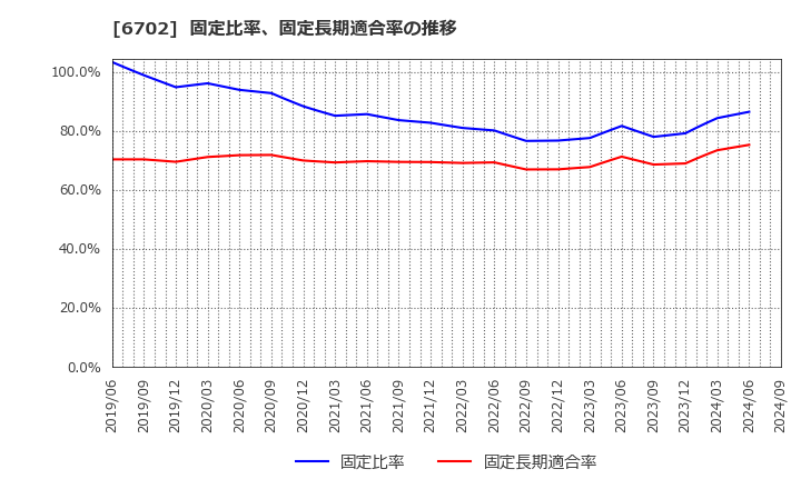 6702 富士通(株): 固定比率、固定長期適合率の推移