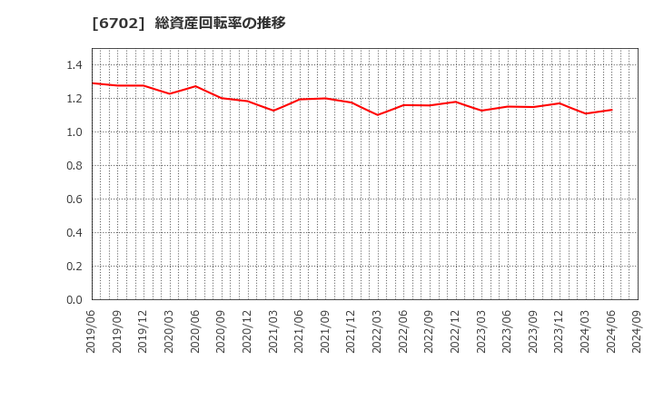 6702 富士通(株): 総資産回転率の推移