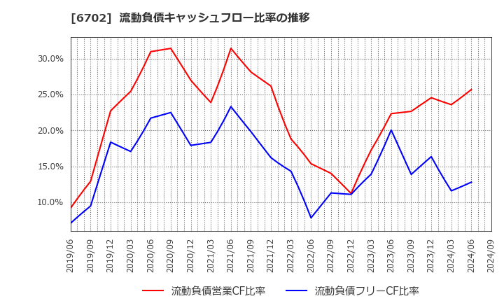 6702 富士通(株): 流動負債キャッシュフロー比率の推移