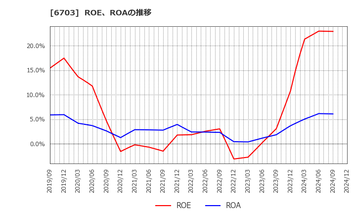 6703 ＯＫＩ: ROE、ROAの推移