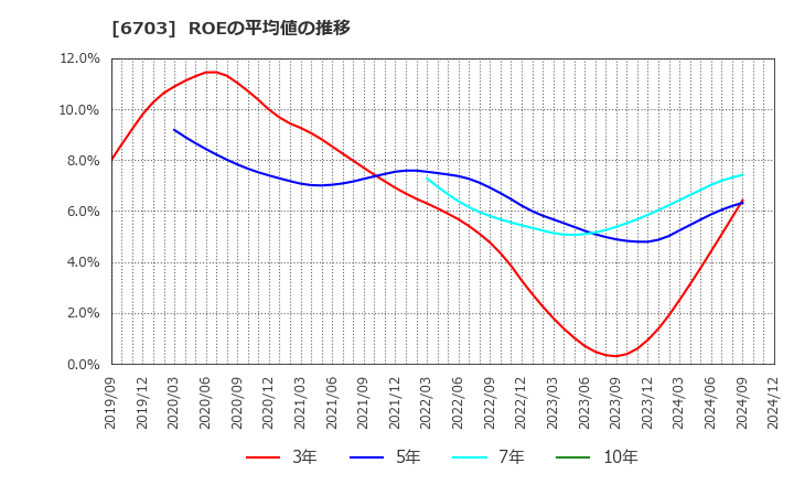 6703 ＯＫＩ: ROEの平均値の推移