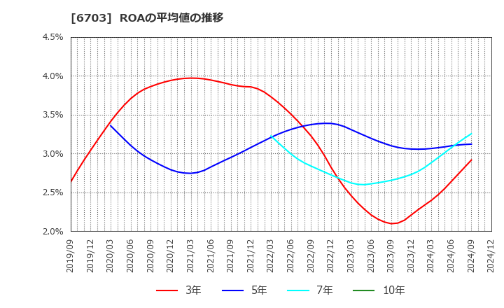 6703 ＯＫＩ: ROAの平均値の推移