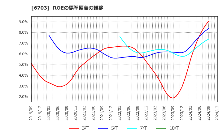 6703 ＯＫＩ: ROEの標準偏差の推移