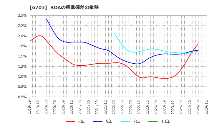 6703 ＯＫＩ: ROAの標準偏差の推移