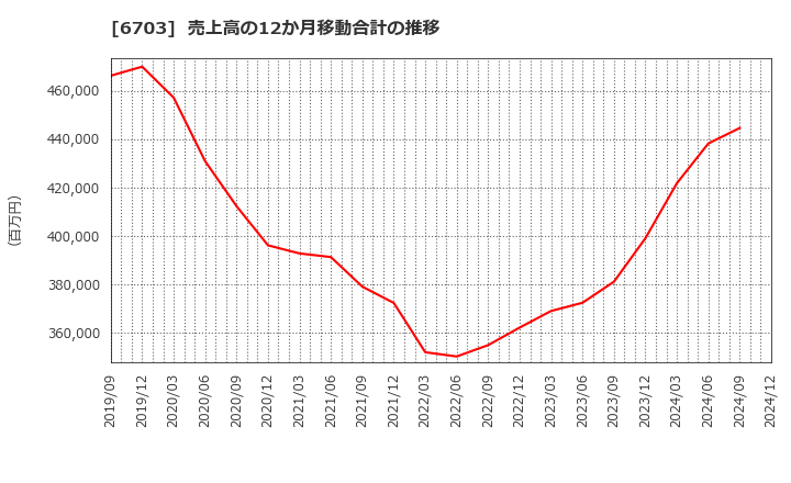 6703 ＯＫＩ: 売上高の12か月移動合計の推移