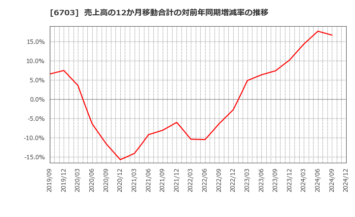 6703 ＯＫＩ: 売上高の12か月移動合計の対前年同期増減率の推移