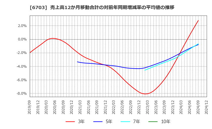 6703 ＯＫＩ: 売上高12か月移動合計の対前年同期増減率の平均値の推移