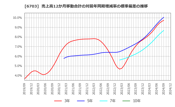 6703 ＯＫＩ: 売上高12か月移動合計の対前年同期増減率の標準偏差の推移