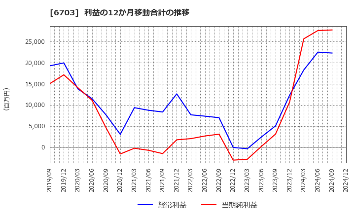 6703 ＯＫＩ: 利益の12か月移動合計の推移