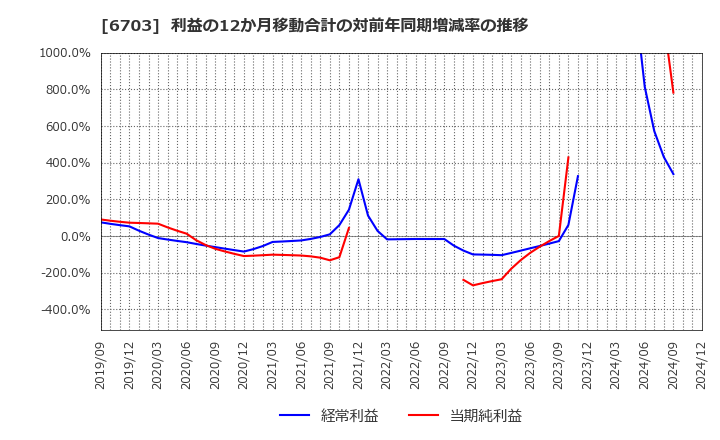 6703 ＯＫＩ: 利益の12か月移動合計の対前年同期増減率の推移