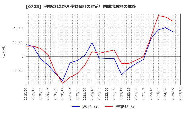 6703 ＯＫＩ: 利益の12か月移動合計の対前年同期増減額の推移