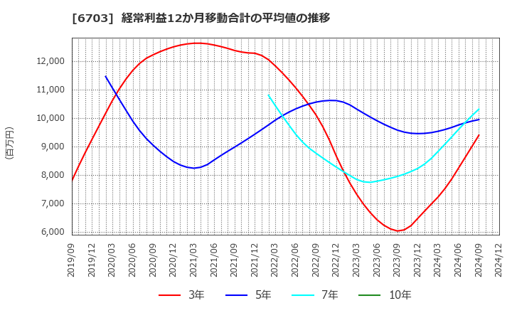 6703 ＯＫＩ: 経常利益12か月移動合計の平均値の推移