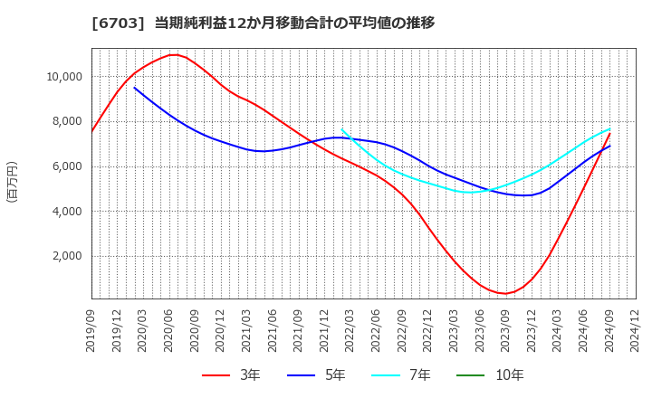 6703 ＯＫＩ: 当期純利益12か月移動合計の平均値の推移