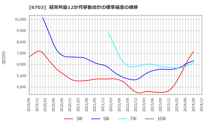 6703 ＯＫＩ: 経常利益12か月移動合計の標準偏差の推移