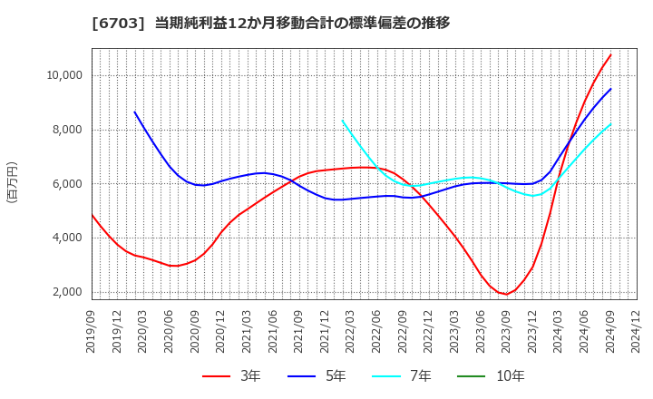 6703 ＯＫＩ: 当期純利益12か月移動合計の標準偏差の推移