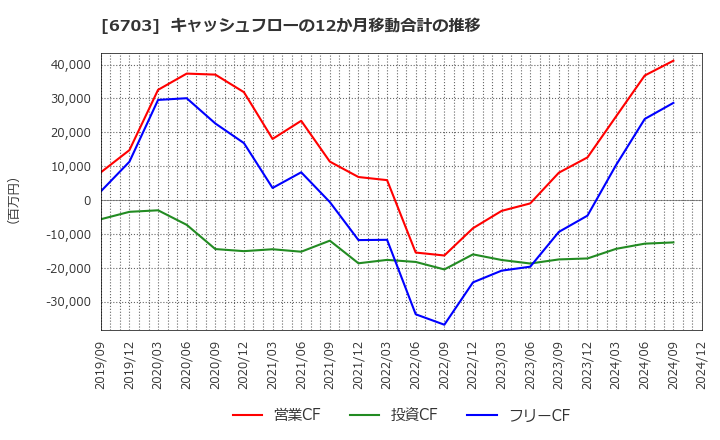 6703 ＯＫＩ: キャッシュフローの12か月移動合計の推移