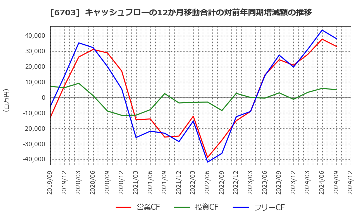 6703 ＯＫＩ: キャッシュフローの12か月移動合計の対前年同期増減額の推移