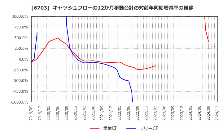 6703 ＯＫＩ: キャッシュフローの12か月移動合計の対前年同期増減率の推移