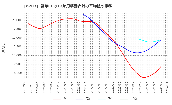 6703 ＯＫＩ: 営業CFの12か月移動合計の平均値の推移