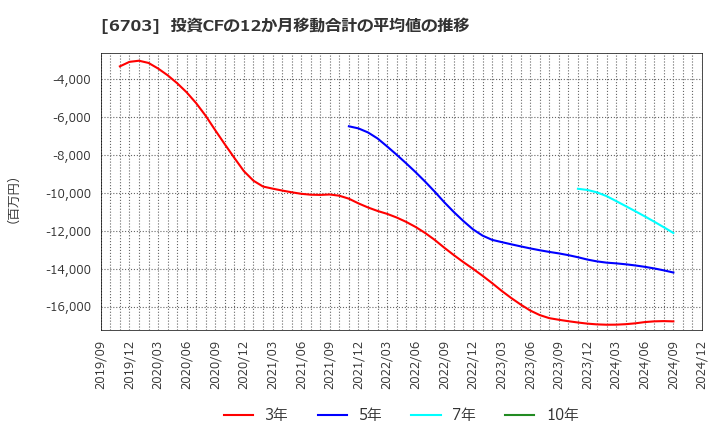 6703 ＯＫＩ: 投資CFの12か月移動合計の平均値の推移