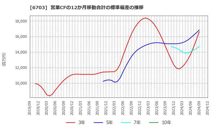 6703 ＯＫＩ: 営業CFの12か月移動合計の標準偏差の推移