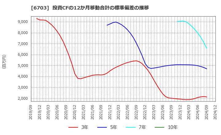 6703 ＯＫＩ: 投資CFの12か月移動合計の標準偏差の推移