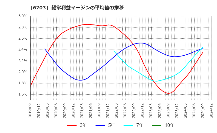 6703 ＯＫＩ: 経常利益マージンの平均値の推移