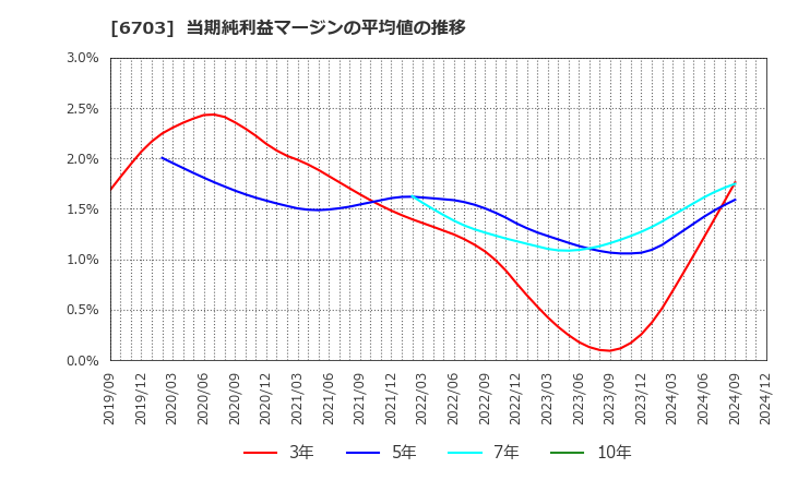 6703 ＯＫＩ: 当期純利益マージンの平均値の推移