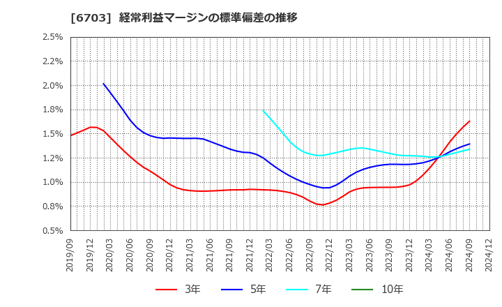 6703 ＯＫＩ: 経常利益マージンの標準偏差の推移