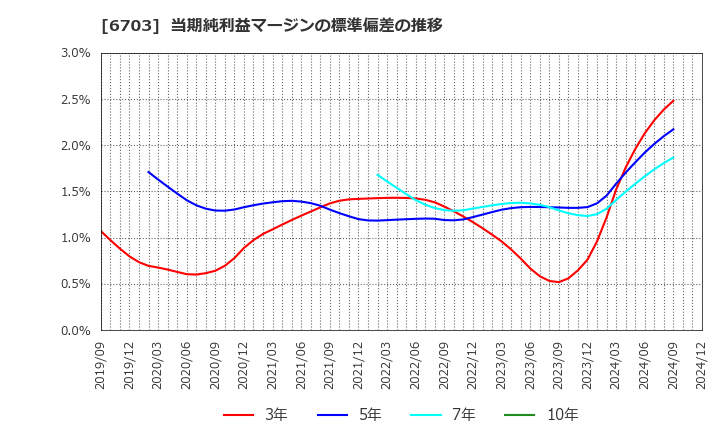 6703 ＯＫＩ: 当期純利益マージンの標準偏差の推移