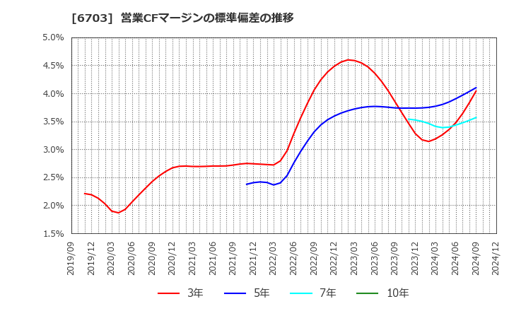 6703 ＯＫＩ: 営業CFマージンの標準偏差の推移