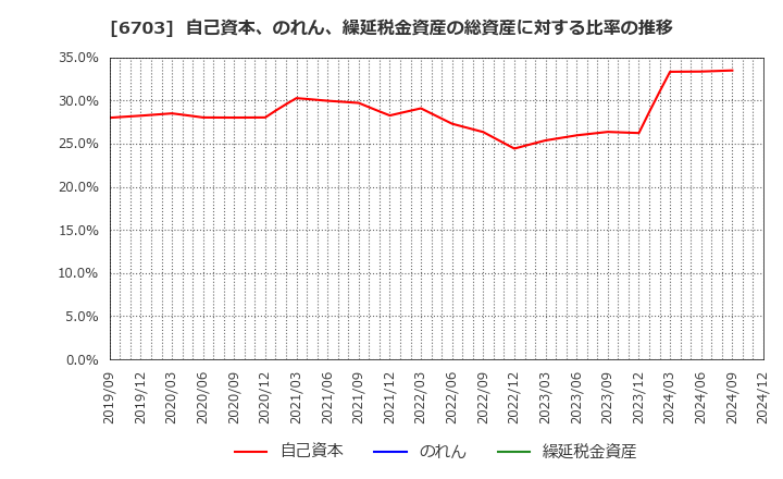 6703 ＯＫＩ: 自己資本、のれん、繰延税金資産の総資産に対する比率の推移