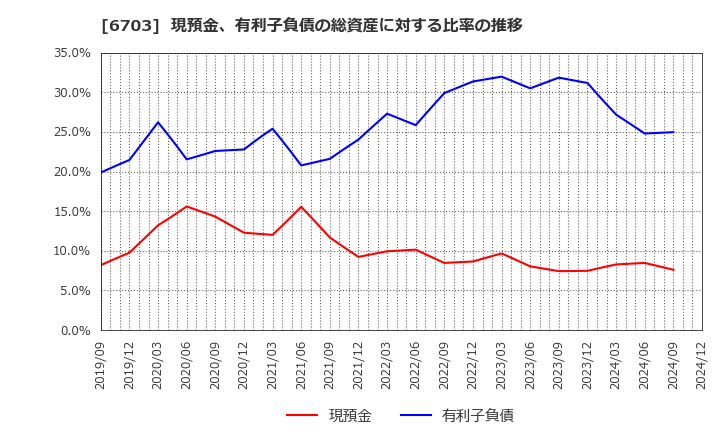 6703 ＯＫＩ: 現預金、有利子負債の総資産に対する比率の推移