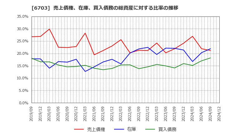 6703 ＯＫＩ: 売上債権、在庫、買入債務の総資産に対する比率の推移