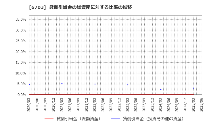 6703 ＯＫＩ: 貸倒引当金の総資産に対する比率の推移
