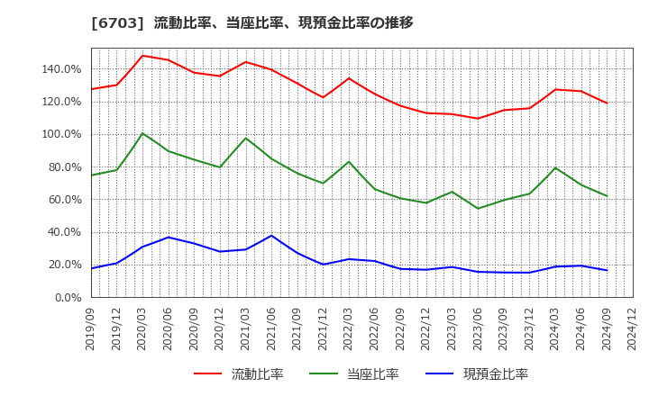 6703 ＯＫＩ: 流動比率、当座比率、現預金比率の推移