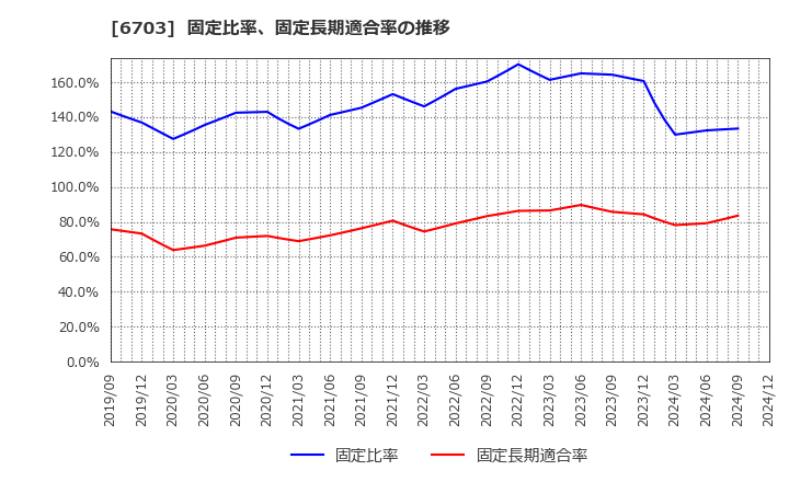 6703 ＯＫＩ: 固定比率、固定長期適合率の推移