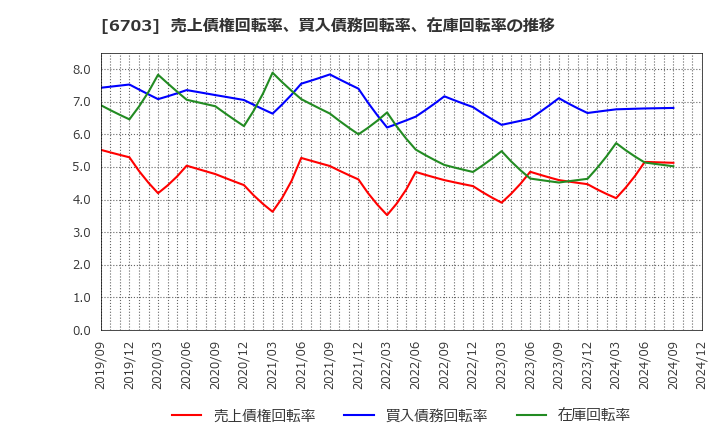 6703 ＯＫＩ: 売上債権回転率、買入債務回転率、在庫回転率の推移