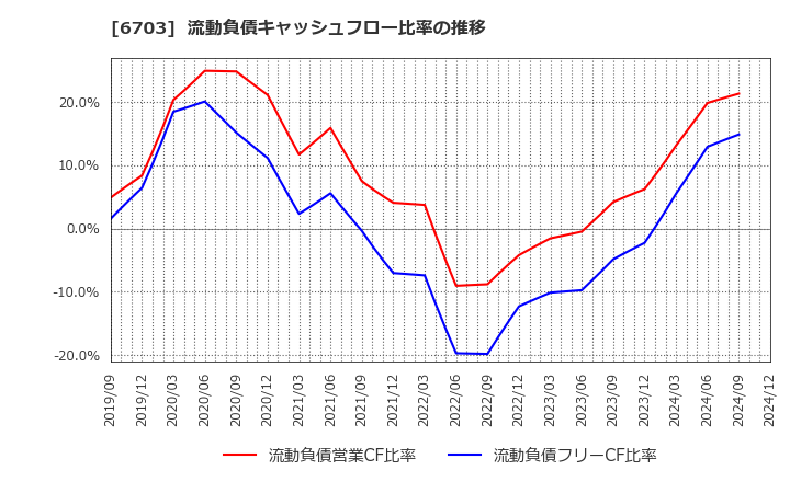 6703 ＯＫＩ: 流動負債キャッシュフロー比率の推移