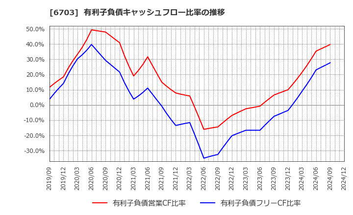 6703 ＯＫＩ: 有利子負債キャッシュフロー比率の推移
