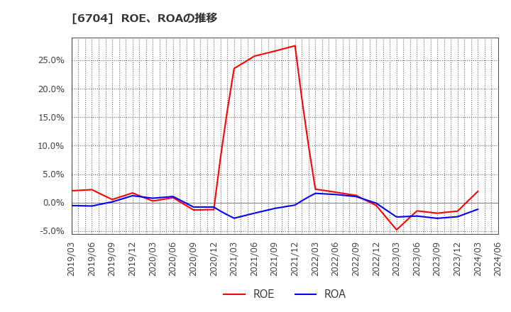 6704 岩崎通信機(株): ROE、ROAの推移