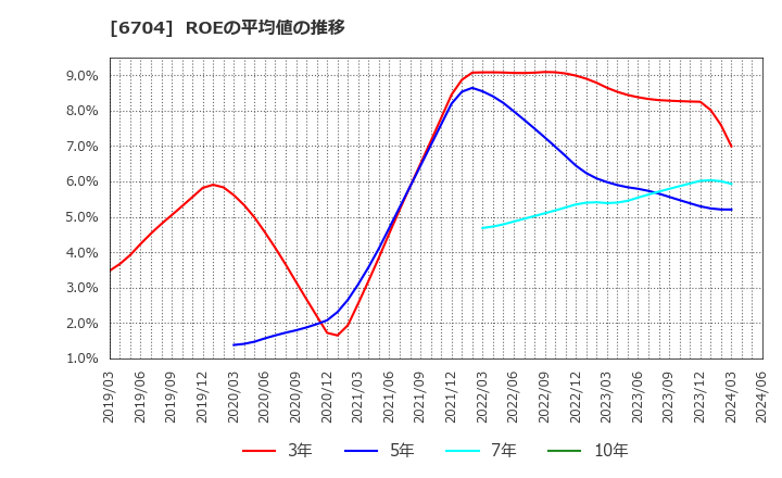 6704 岩崎通信機(株): ROEの平均値の推移