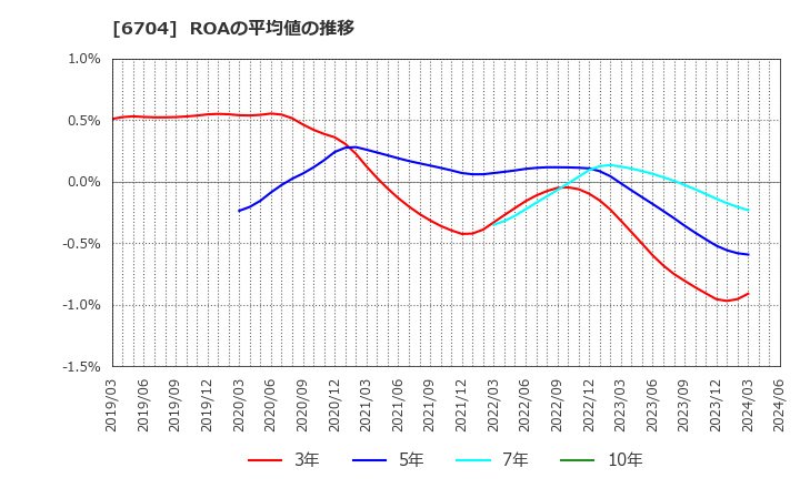 6704 岩崎通信機(株): ROAの平均値の推移