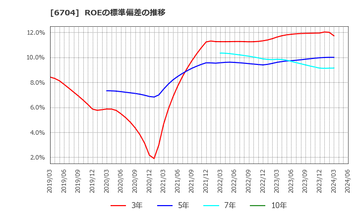 6704 岩崎通信機(株): ROEの標準偏差の推移